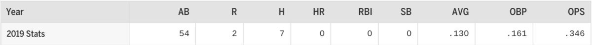 drury-stats.png